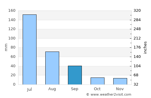 Ceará Mirim average rain in September