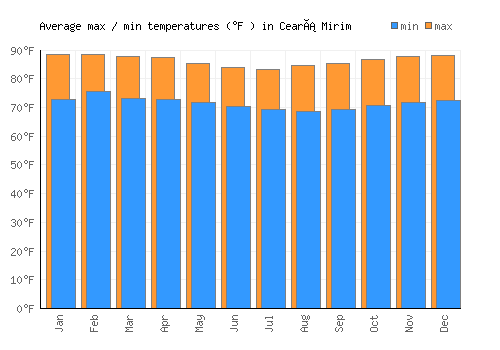 Ceará Mirim average minimum / maximum temperatures (Fahrenheit)