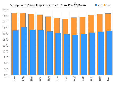 Ceará Mirim average minimum / maximum temperatures (Celsius)