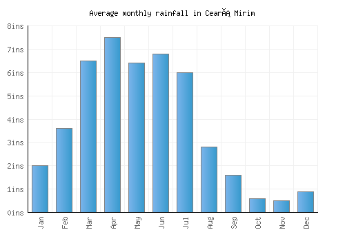 Ceará Mirim monthly rainfall chart (inches)