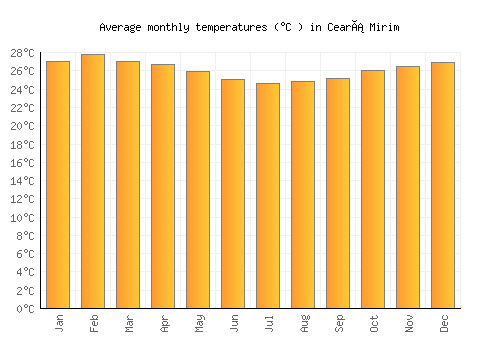 Ceará Mirim average temperature chart (Celsius)