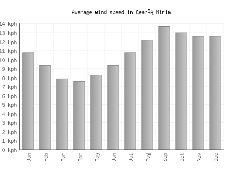 Ceará Mirim average winspeed by month (km/h)