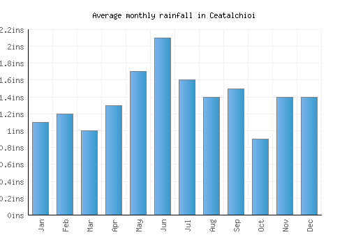 Ceatalchioi monthly rainfall chart (inches)
