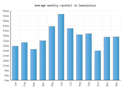 Ceatalchioi monthly rainfall chart (mm)