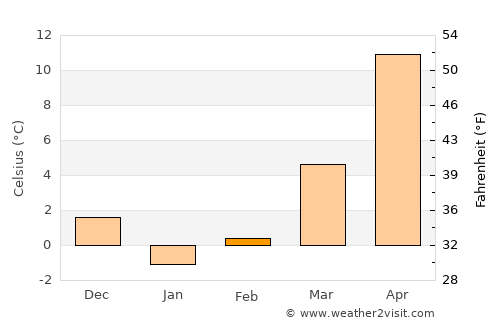 Ceatalchioi average temperature in February