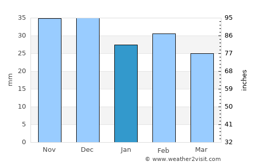 Ceatalchioi average rain in January