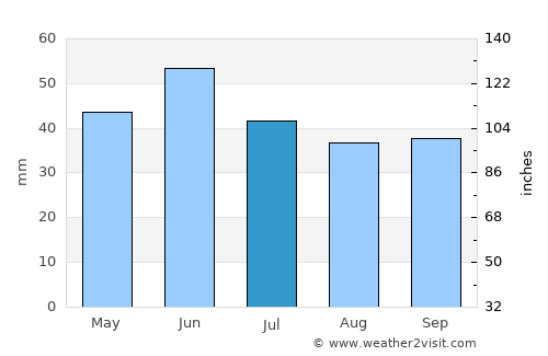 Ceatalchioi average rain in July
