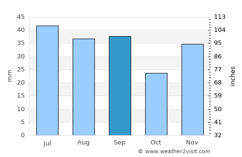 Ceatalchioi average rain in September
