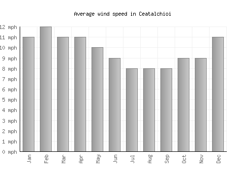 Ceatalchioi average winspeed by month (mph)