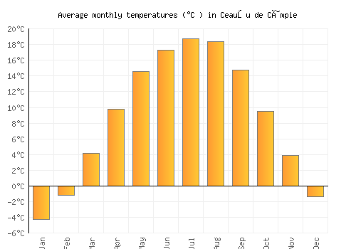 Ceauşu de Câmpie average temperature chart (Celsius)