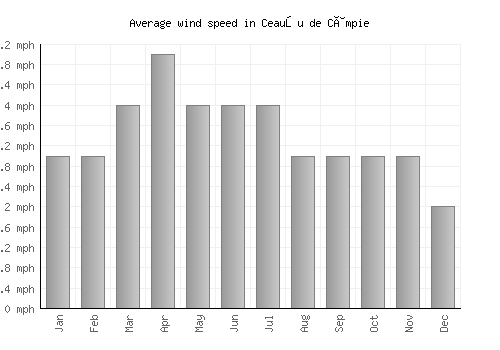 Ceauşu de Câmpie average winspeed by month (mph)