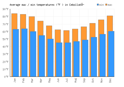 Cebollatí average minimum / maximum temperatures (Fahrenheit)