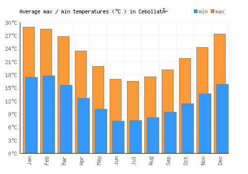 Cebollatí average minimum / maximum temperatures (Celsius)
