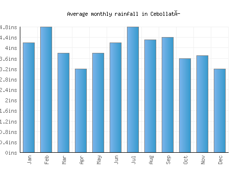 Cebollatí monthly rainfall chart (inches)
