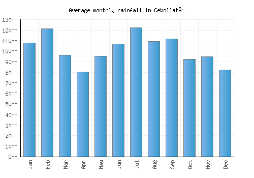 Cebollatí monthly rainfall chart (mm)