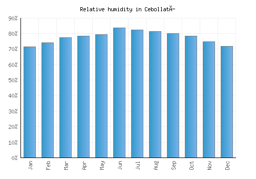 Cebollatí relative humidity averages