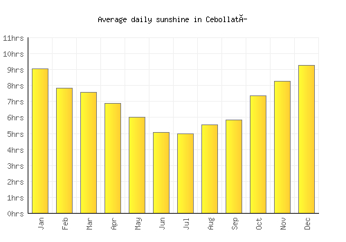 Cebollatí average daily sunshine chart