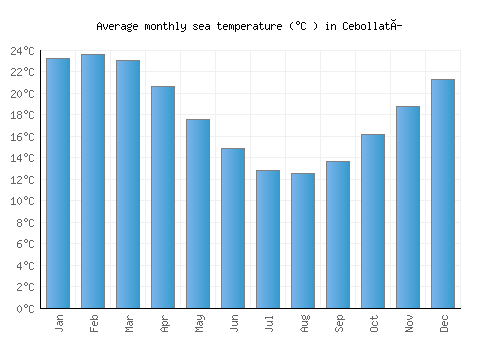 Cebollatí average sea temperature chart (Celsius)