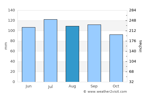 Cebollatí average rain in August