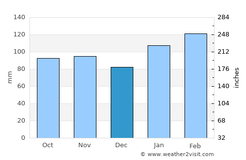 Cebollatí average rain in December