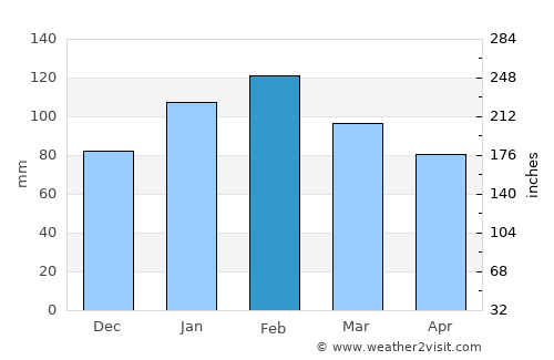 Cebollatí average rain in February