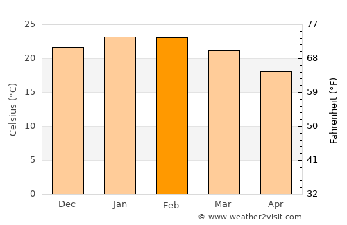 Cebollatí average temperature in February