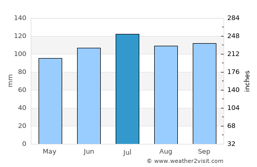 Cebollatí average rain in July
