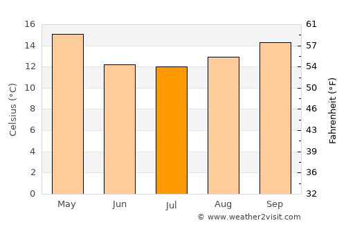 Cebollatí average temperature in July