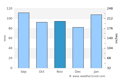 Cebollatí average rain in November