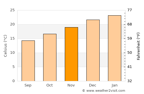 Cebollatí average temperature in November