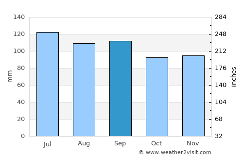 Cebollatí average rain in September