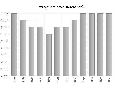 Cebollatí average winspeed by month (mph)