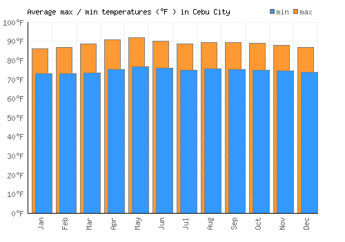 Cebu City average minimum / maximum temperatures (Fahrenheit)