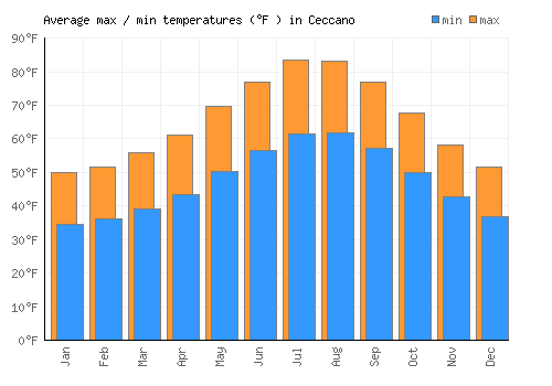 Ceccano average minimum / maximum temperatures (Fahrenheit)