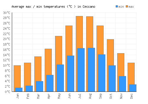 Ceccano average minimum / maximum temperatures (Celsius)