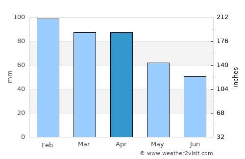 Ceccano average rain in April