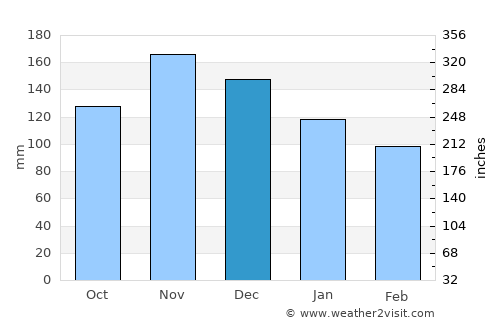 Ceccano average rain in December