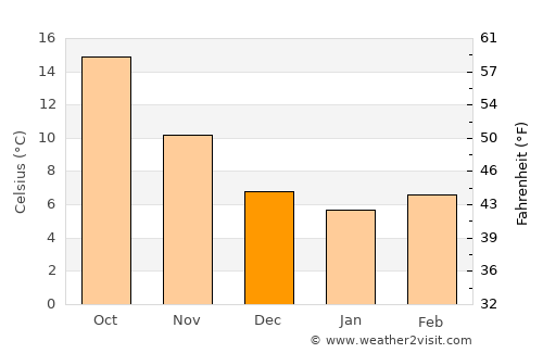 Ceccano average temperature in December