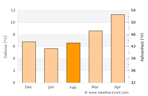 Ceccano average temperature in February