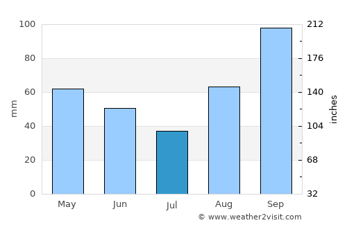 Ceccano average rain in July