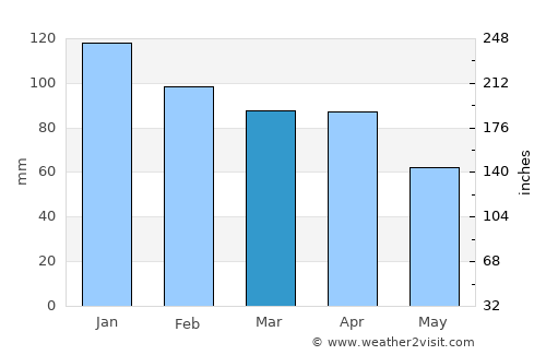 Ceccano average rain in March