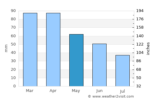 Ceccano average rain in May