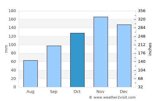 Ceccano average rain in October