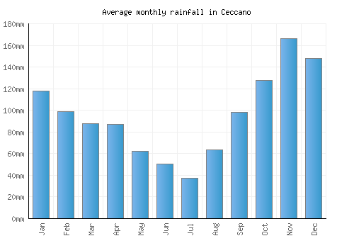 Ceccano monthly rainfall chart (mm)