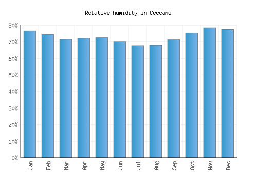 Ceccano relative humidity averages