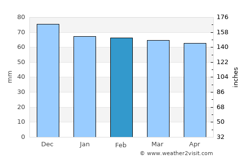 Cecina average rain in February