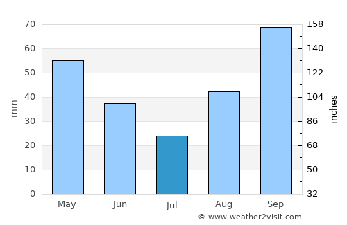 Cecina average rain in July