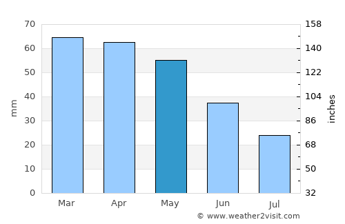 Cecina average rain in May