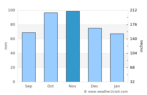Cecina average rain in November
