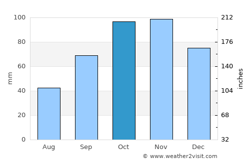 Cecina average rain in October